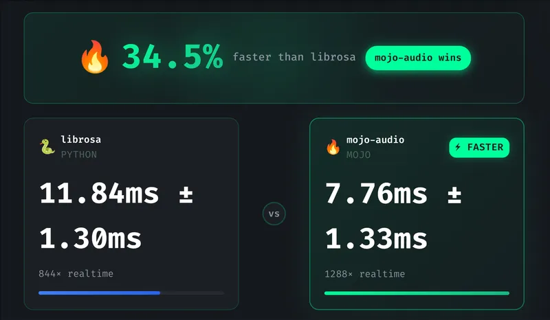 Interactive benchmark UI showing mojo-audio vs librosa comparison with results display