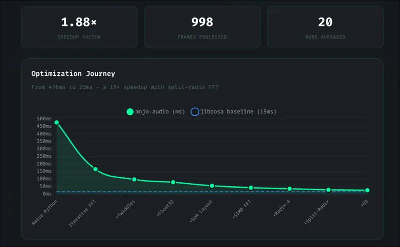 Live optimization journey chart in the benchmark UI showing the progression from 476ms to 25ms
