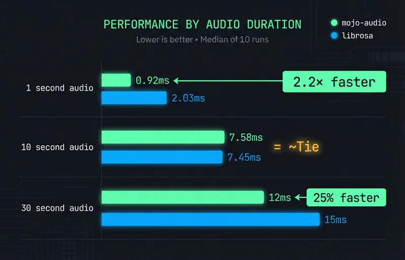 Performance comparison bar chart showing mojo-audio vs librosa at 1s, 10s, and 30s audio durations