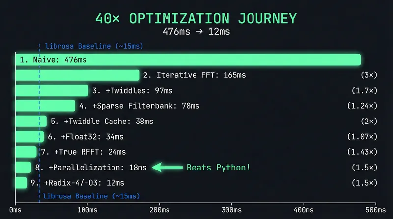 Horizontal bar chart showing 40x optimization journey from 476ms naive implementation down to 12ms final, with librosa baseline marked